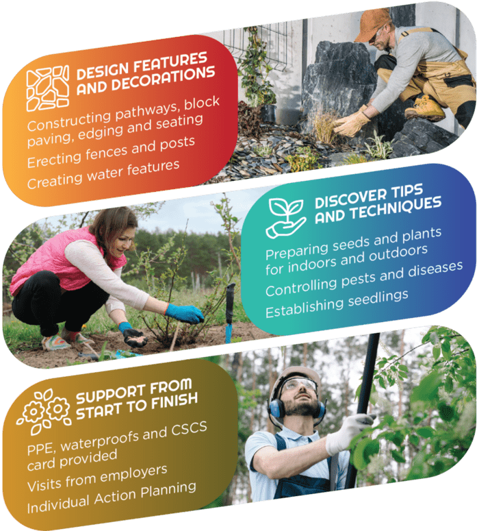 A graphic with three panels detailing what the course offers. 
Top Panel: A man is working with large stones, alongside text: "Design Features and Decorations: including constructing pathways, erecting fences, and creating water features."
Middle Panel: A woman is gardening, with text: "Discover Tips and Techniques: preparing seeds, controlling pests and establishing seedlings."
Bottom Panel: A man wearing safety gear trimming tree branches, next to text: "Support from Start to Finish: PPE and CSCS card provided, employer visits and individual action planning."